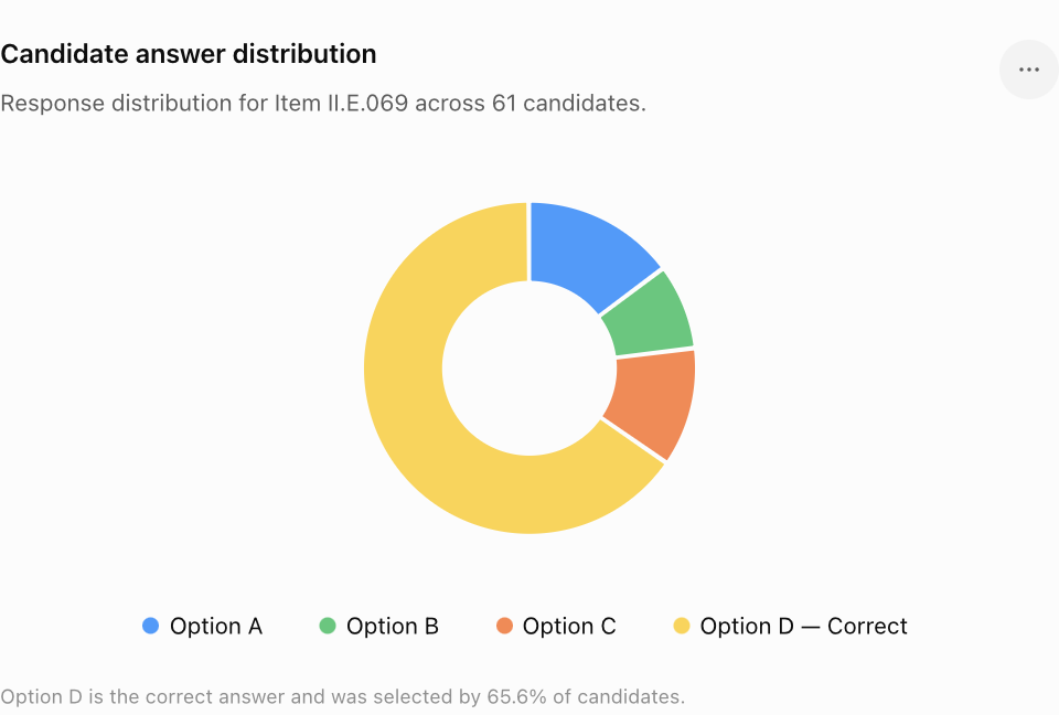 Candidate answer distribution — response distribution for Item II.E.069 across 61 candidates. Option D is the correct answer and was selected by 65.6% of candidates.